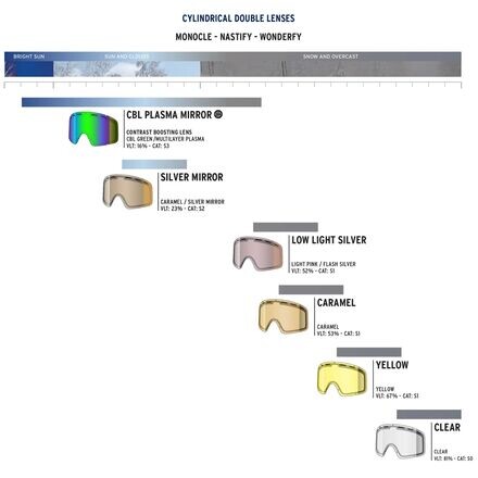 

Двойная линза Nastify SHRED, цвет Yellow (Vlt 67%)
